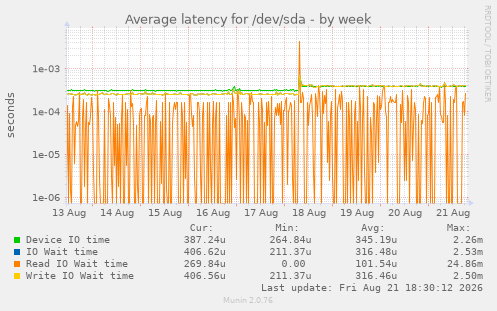 Average latency for /dev/sda