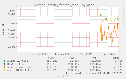 Average latency for /dev/sda
