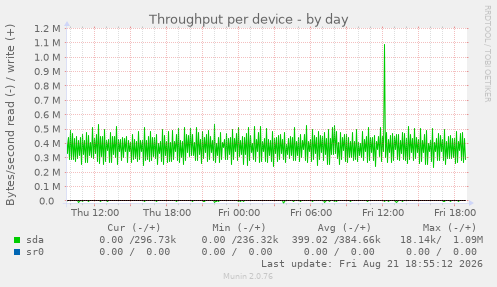 Throughput per device