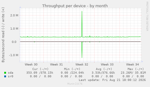Throughput per device