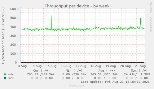Throughput per device
