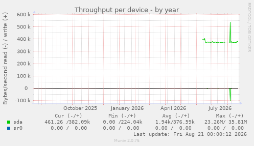 Throughput per device