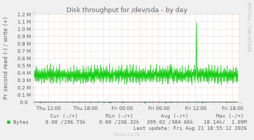 Disk throughput for /dev/sda