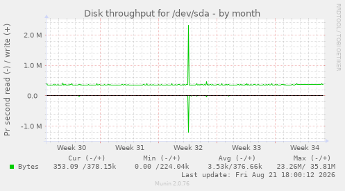 Disk throughput for /dev/sda