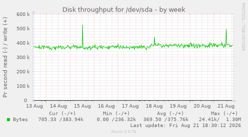 Disk throughput for /dev/sda