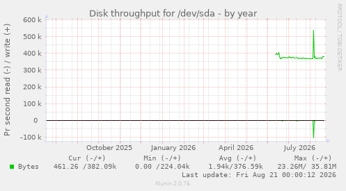 Disk throughput for /dev/sda