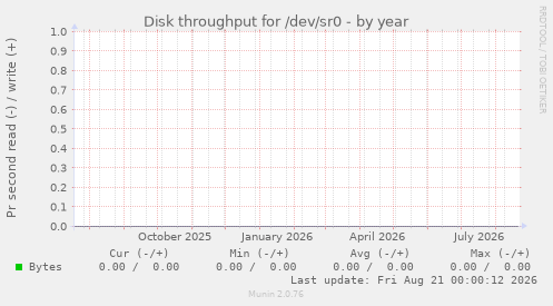 Disk throughput for /dev/sr0