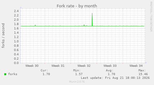 Fork rate