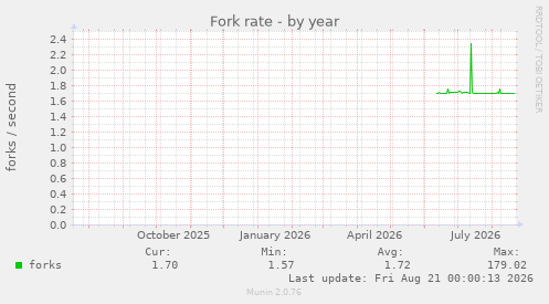 Fork rate