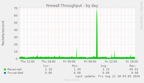 Firewall Throughput