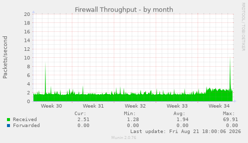 Firewall Throughput