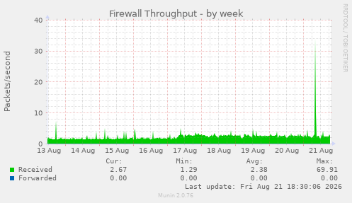 Firewall Throughput