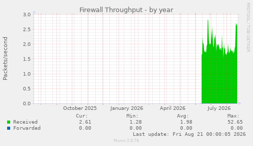 Firewall Throughput