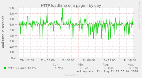 HTTP loadtime of a page