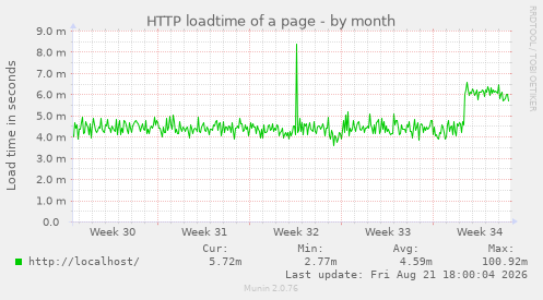 HTTP loadtime of a page