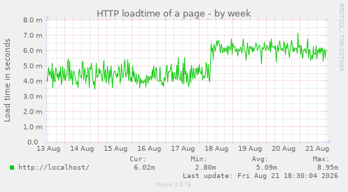 HTTP loadtime of a page