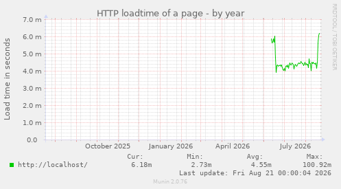 HTTP loadtime of a page