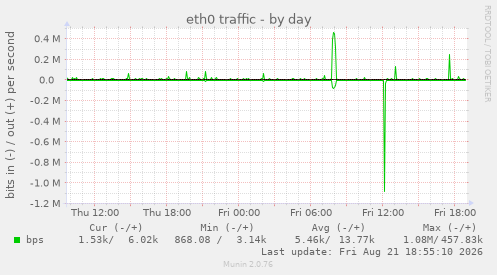 eth0 traffic