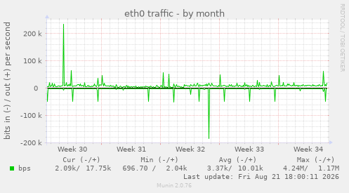 eth0 traffic
