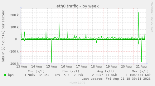 eth0 traffic