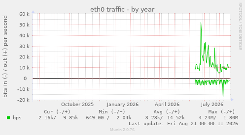 eth0 traffic