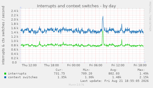 Interrupts and context switches
