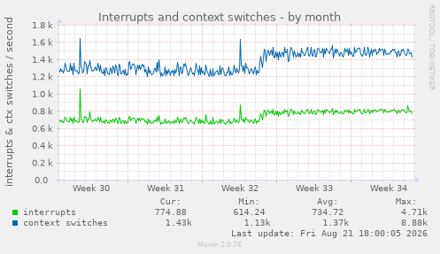 Interrupts and context switches