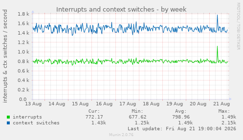 Interrupts and context switches