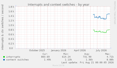 Interrupts and context switches