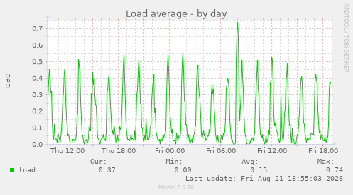 Load average