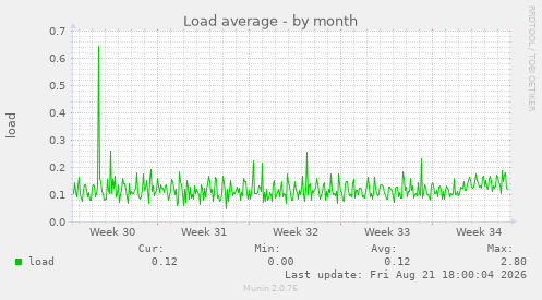 Load average