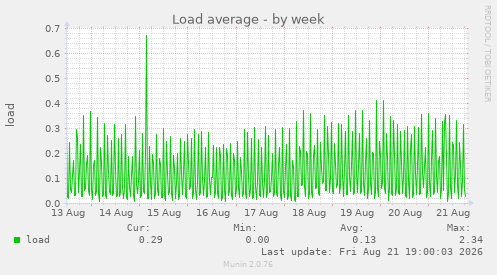 Load average