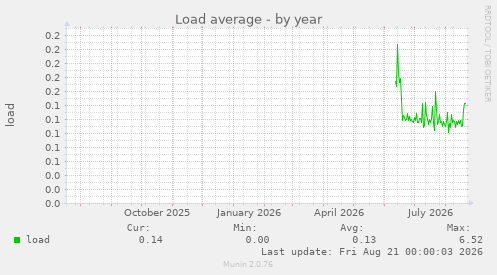 Load average