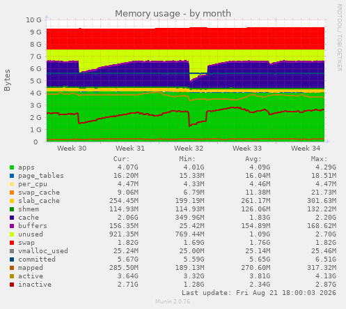 Memory usage