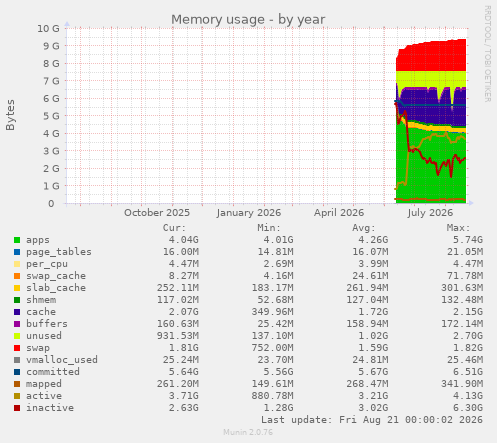 Memory usage