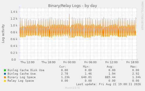 Binary/Relay Logs