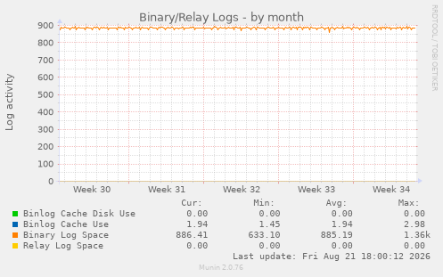 Binary/Relay Logs