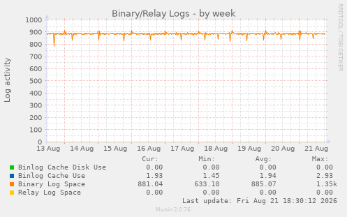 Binary/Relay Logs