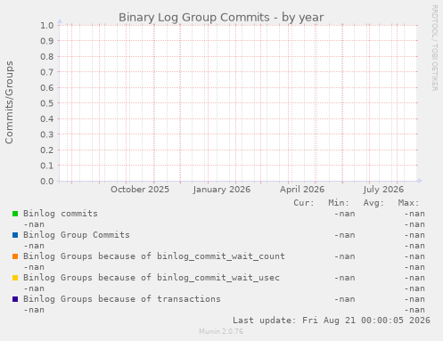 Binary Log Group Commits