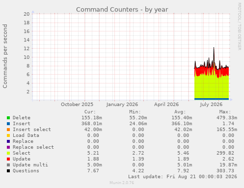 Command Counters