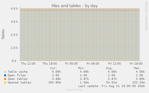 Files and tables