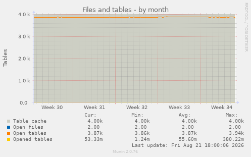 Files and tables