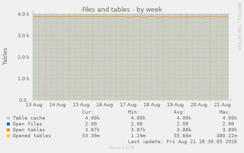 Files and tables