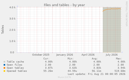 Files and tables