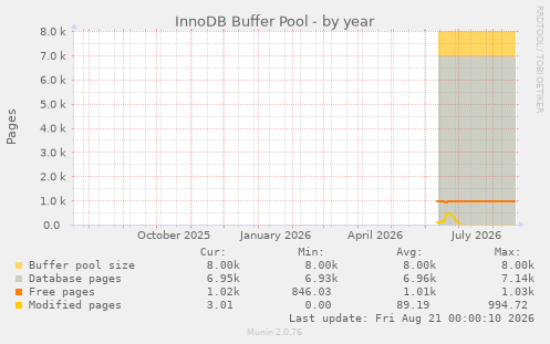 InnoDB Buffer Pool