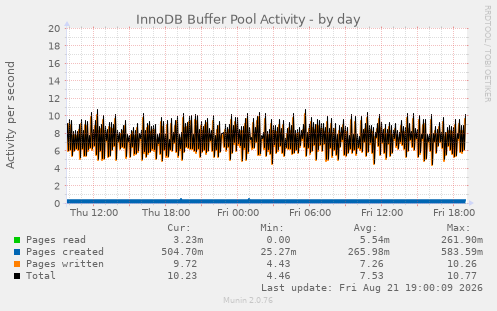 InnoDB Buffer Pool Activity