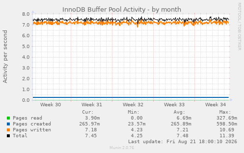 InnoDB Buffer Pool Activity