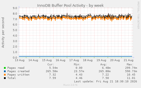 InnoDB Buffer Pool Activity