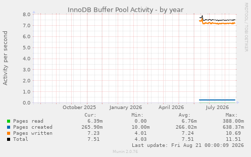 InnoDB Buffer Pool Activity