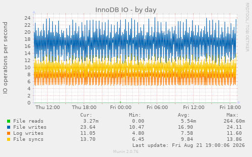 InnoDB IO